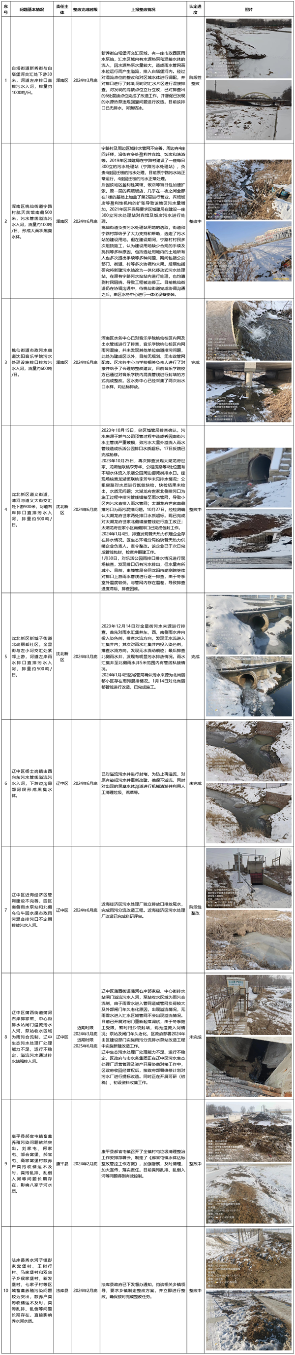 （环境专题）沈阳通报第一批典型水生态环境问题整改情况_fororder_水生态环境问题_副本