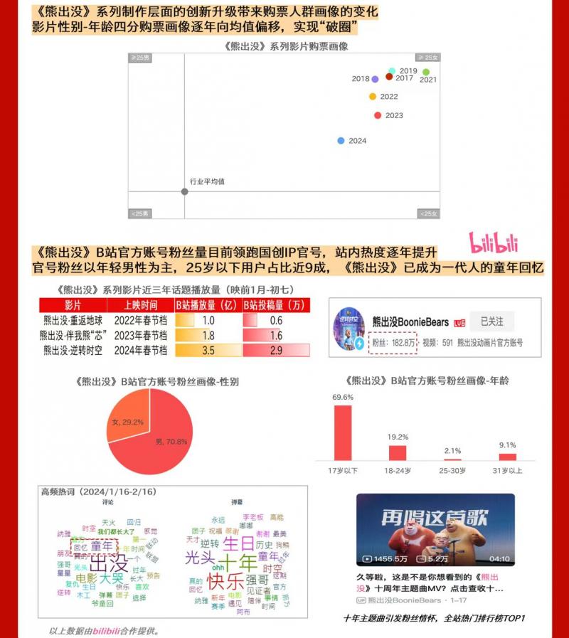 猫眼研究院发布《2024春节档电影数据洞察》