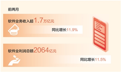 前两月软件业务收入同比增11.9% 信息技术服务收入增速较高 新业态增势喜人_fororder_rmrb2024040301p17_b