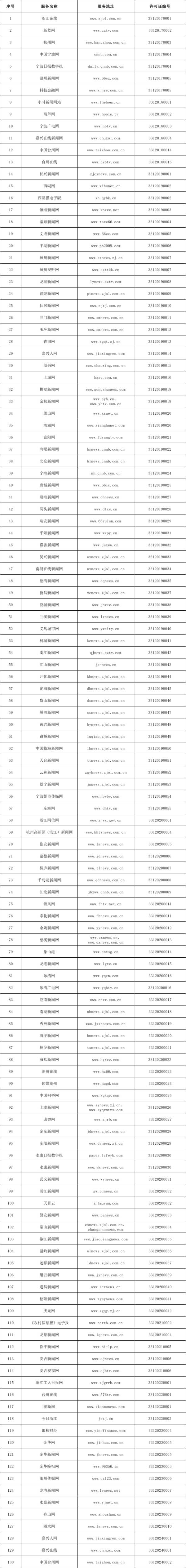 浙江省互联网新闻信息服务单位许可信息（截至2024年3月31日）_fororder_2