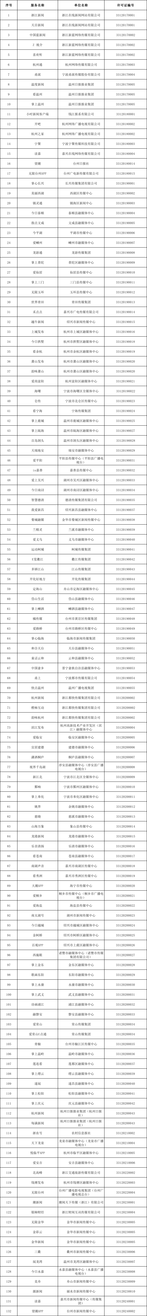 浙江省互联网新闻信息服务单位许可信息（截至2024年3月31日）_fororder_3