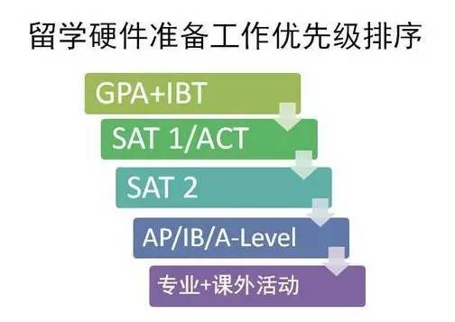 美本申请要求多：GPA/托福/SAT，哪个更重要？