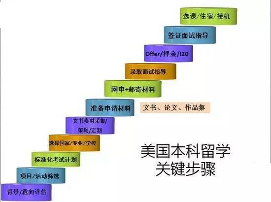 美本申请要求多：GPA/托福/SAT，哪个更重要？