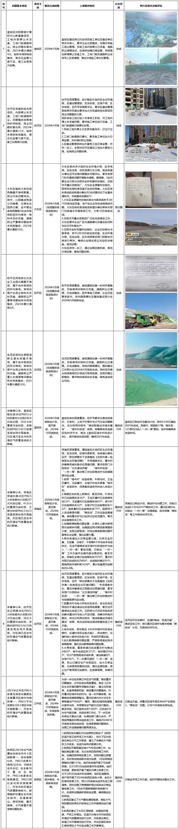 （环境专题）沈阳通报第一批典型大气生态环境问题整改情况_fororder_大气生态环境问题_副本