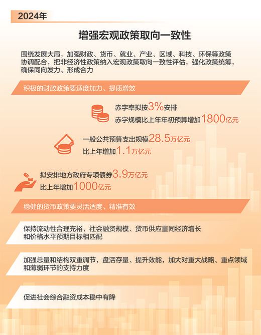 财政、货币、就业、产业等政策同向发力、形成合力 政策协同 共促高质量发展_fororder_1711311721925_1