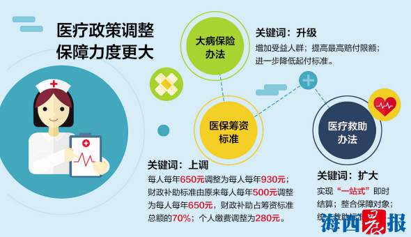 【法治列表】【滚动新闻】（显示新闻：7月起厦门上调城乡居民基本医保筹资标准）7月起厦门上调城乡居民基本医保筹资标准 每人每年为930元