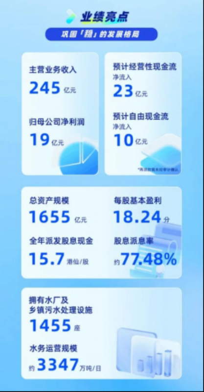 北控水务2023年度业绩发布 主营业务收入同比增长14%
