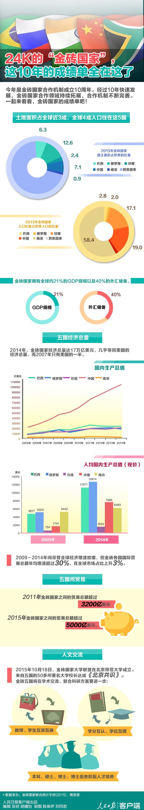 习近平抵印出席金砖峰会,看看10年间你抱走几块金砖