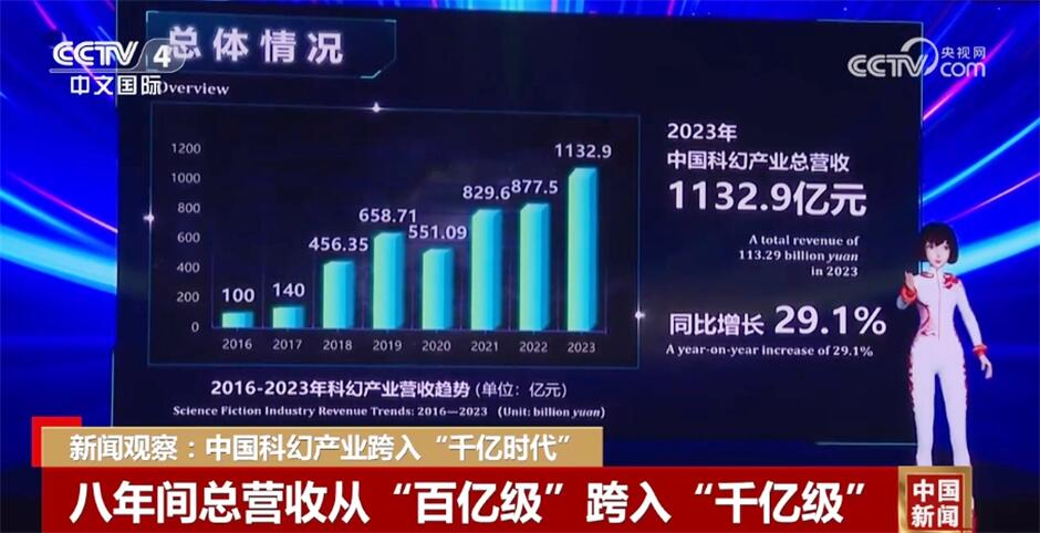 中国科幻产业跨入“千亿时代” 科幻产业“含金量”展现“科幻+”新活力