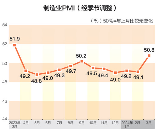 3月份制造业采购经理指数重返景气区间 宏观经济整体回升向好_fororder_1711914627310_1