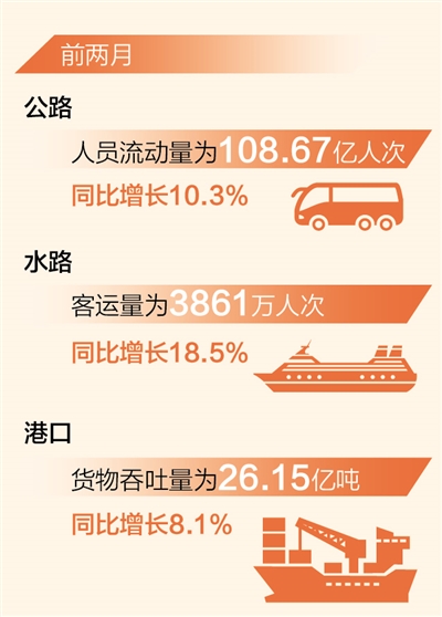 前两月交通运输业多项指标实现正增长