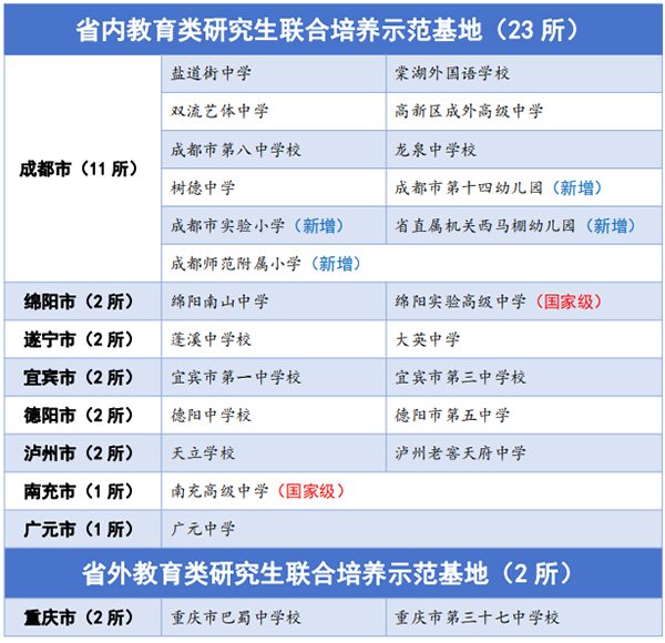 2+23 西华师范大学再新增4家教育类研究生联合培养示范基地_fororder_西华师范大学省内外教育硕士研究生联合培养示范基地一览图-供图-西华师范大学