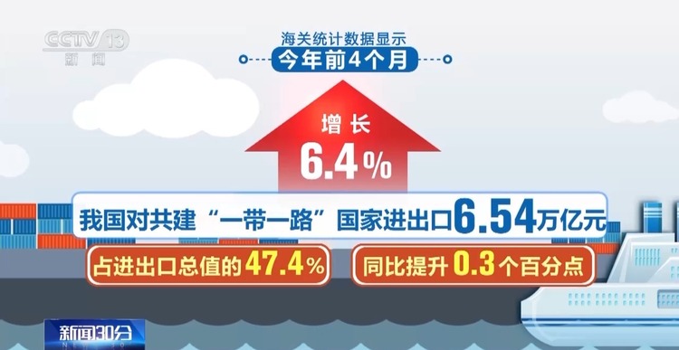 前4个月我国货物贸易进出口总值13.81万亿元 创历史同期新高_fororder_12