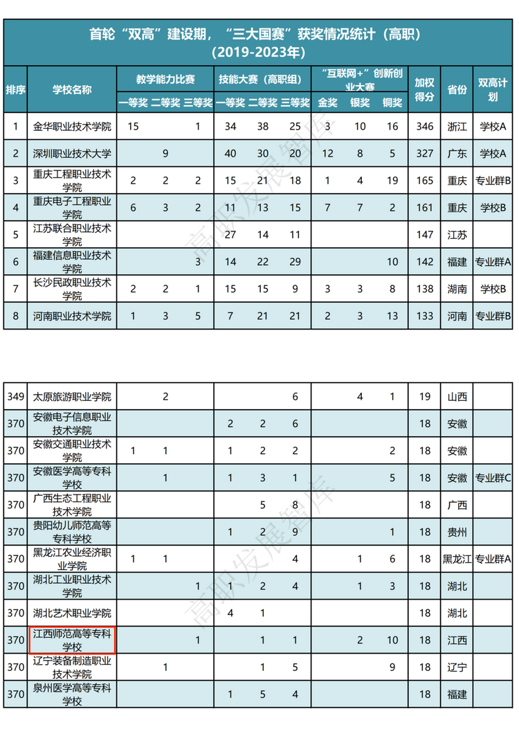 江西师范高等专科学校在首轮“双高计划”建设期“三大国赛”中获佳绩_fororder_11