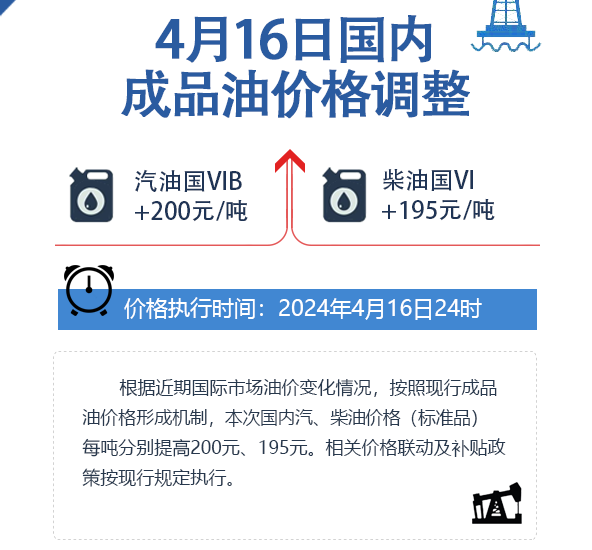 国内油价今晚上涨 加满一箱92号汽油将多花8元