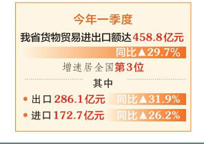 山西2024年一季度进出口同比增长29.7% 增速居全国第3位_fororder_e3f2f95f48e25c9b6b64c96ba098b63d