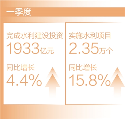 一季度完成水利建设投资1933亿元 创历史同期最高纪录_fororder_rmrb2024042301p18_b