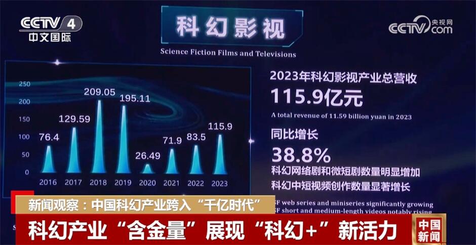 中国科幻产业跨入“千亿时代” 科幻产业“含金量”展现“科幻+”新活力