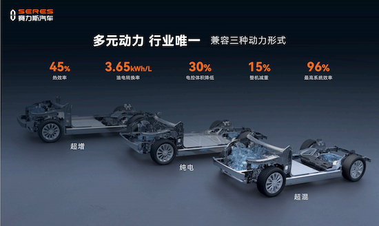 行业唯一 赛力斯魔方平台可兼容超增、纯电、超混三种动力_fororder_image003