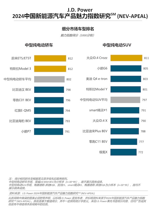 J.D. Power研究：新能源产品魅力持续提升 国际品牌和自主新势力表现优异_fororder_image003