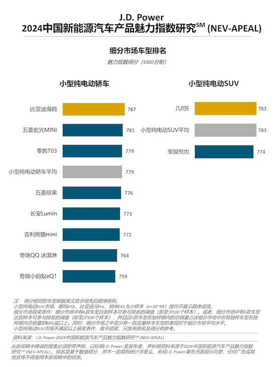 J.D. Power研究：新能源产品魅力持续提升 国际品牌和自主新势力表现优异_fororder_image001