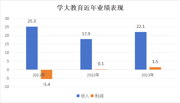 学大教育2023年营收超22亿，产品结构优化同时多线出击新业务