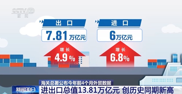 前4个月我国货物贸易进出口总值13.81万亿元 创历史同期新高_fororder_11