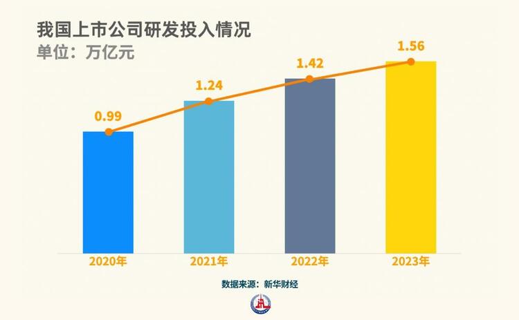 近1.6万亿元！从上市公司研发投入上扬曲线看向“新”力_fororder_202405153cef42a26f564ec9925627476a608cff_ae2a46b5eee84f708e988ceb2672db2b