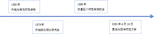 图片默认标题_fororder_西华师范大学发展历程-供图-西华师范大学
