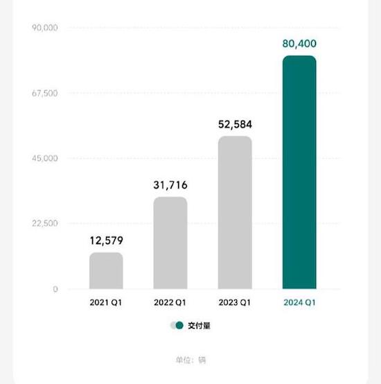 理想汽车发布2024一季度财报：盈利持续 纯电产品延迟到2025年推出_fororder_image001