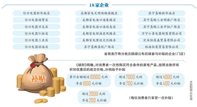 海南：选购符合条件的家电产品最高享受1000元补贴_fororder_360截图20240522060909582_s