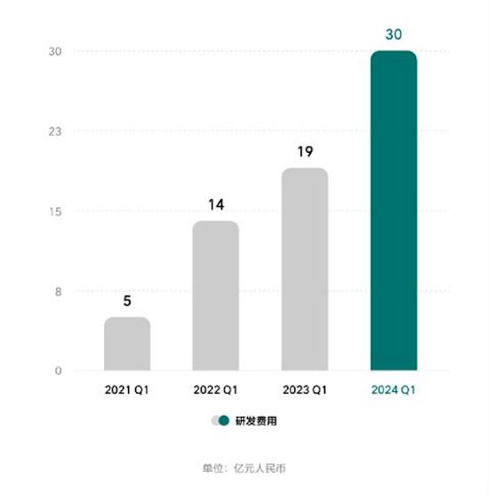 理想汽车发布2024一季度财报：盈利持续 纯电产品延迟到2025年推出_fororder_image003