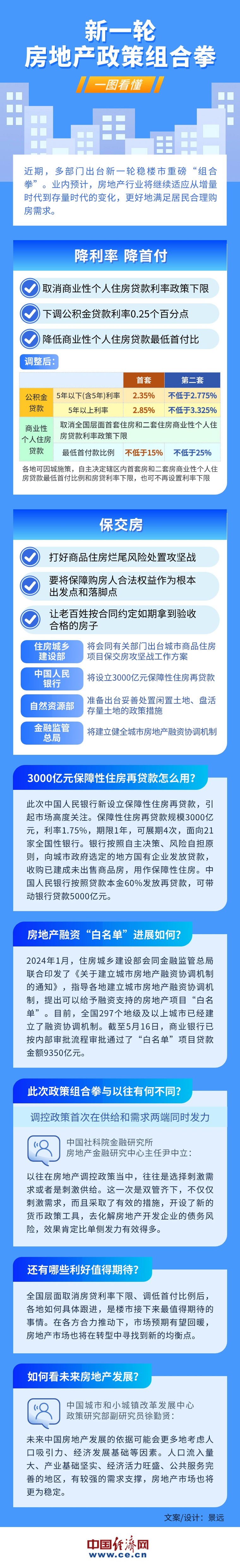 一图看懂：新一轮房地产政策组合拳