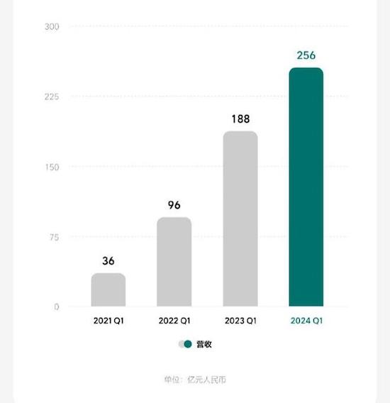 理想汽车发布2024一季度财报：盈利持续 纯电产品延迟到2025年推出_fororder_image002