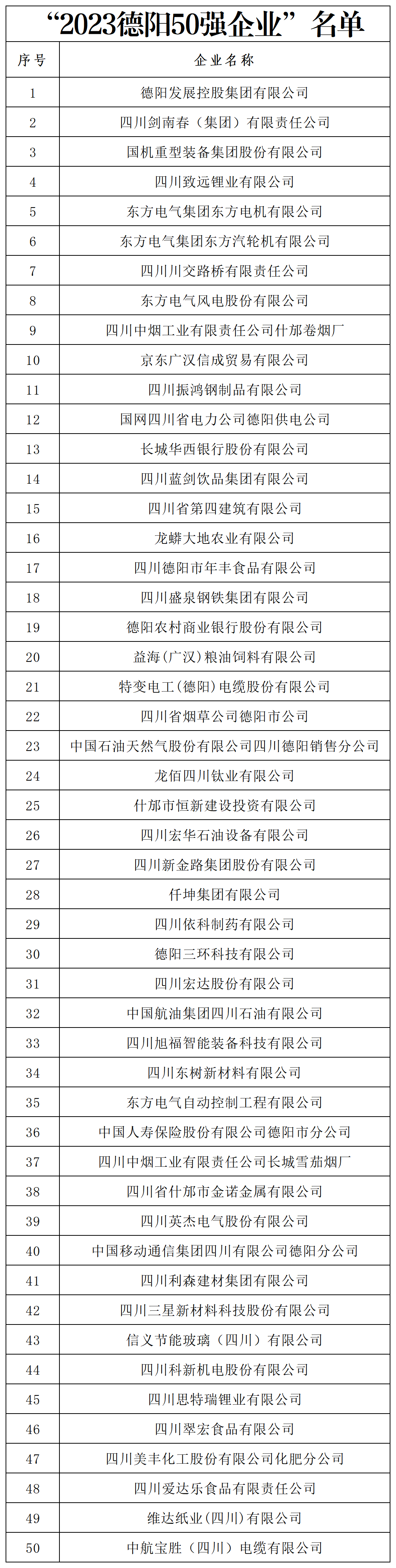2023德阳50强企业名单出炉_fororder_企业名单 供图 德阳企联