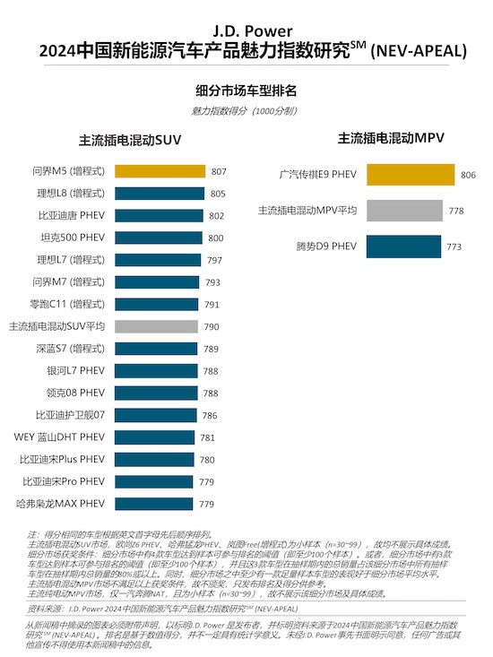 J.D. Power研究：新能源产品魅力持续提升 国际品牌和自主新势力表现优异_fororder_image006