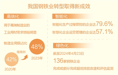 高端化智能化绿色化发展特征明显 钢铁业提质增效信心足_fororder_rmrb2024060302p5_b