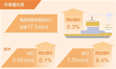 前5月我国货物贸易进出口同比增长6.3% 外贸向好势头不断巩固_fororder_rmrb2024061101p18_b
