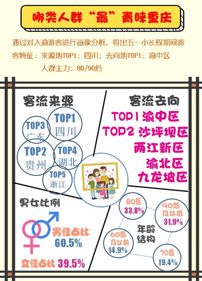 【聚焦重庆】移动大数据为你解码“网红重庆”
