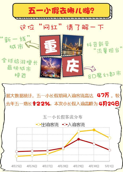 【聚焦重庆】移动大数据为你解码“网红重庆”