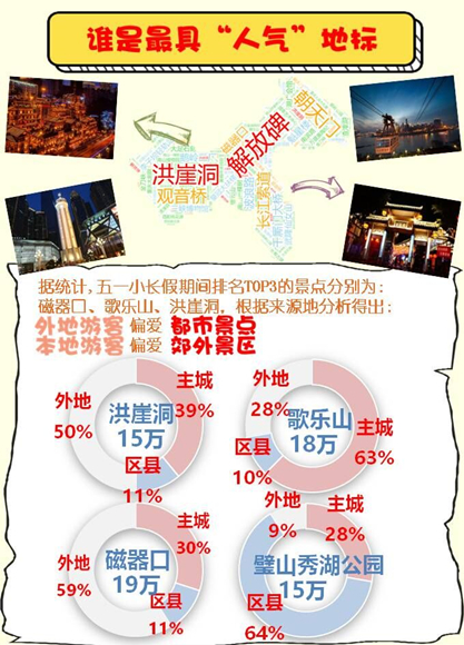 【聚焦重庆】移动大数据为你解码“网红重庆”