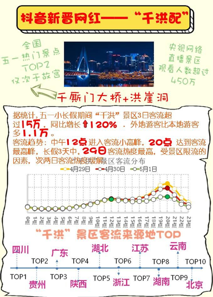 【聚焦重庆】移动大数据为你解码“网红重庆”