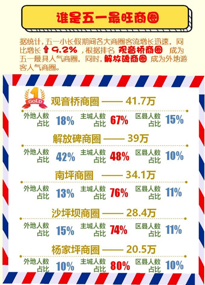 【聚焦重庆】移动大数据为你解码“网红重庆”