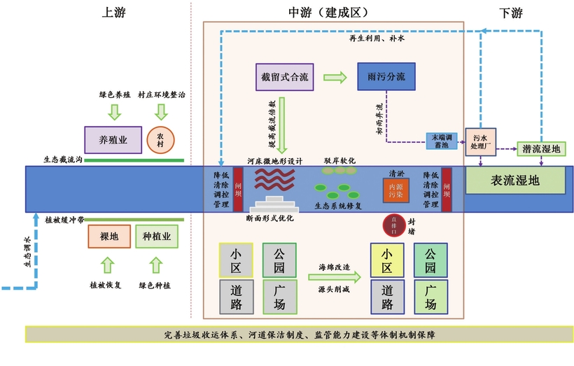 吉林省四平市：从“劣V类水质”到“入围示范城市”