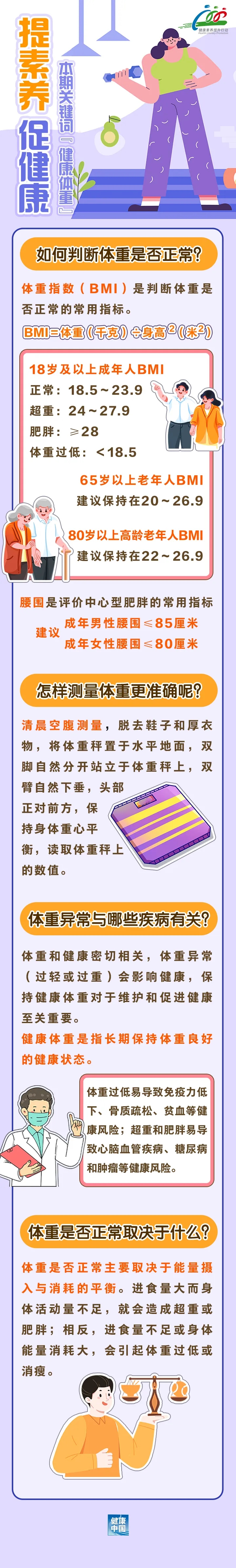 怎样判断自己到底胖不胖？何时称体重更准确？……想减肥的人，请先正确认识体重！| 提素养 促健康_fororder_640.webp