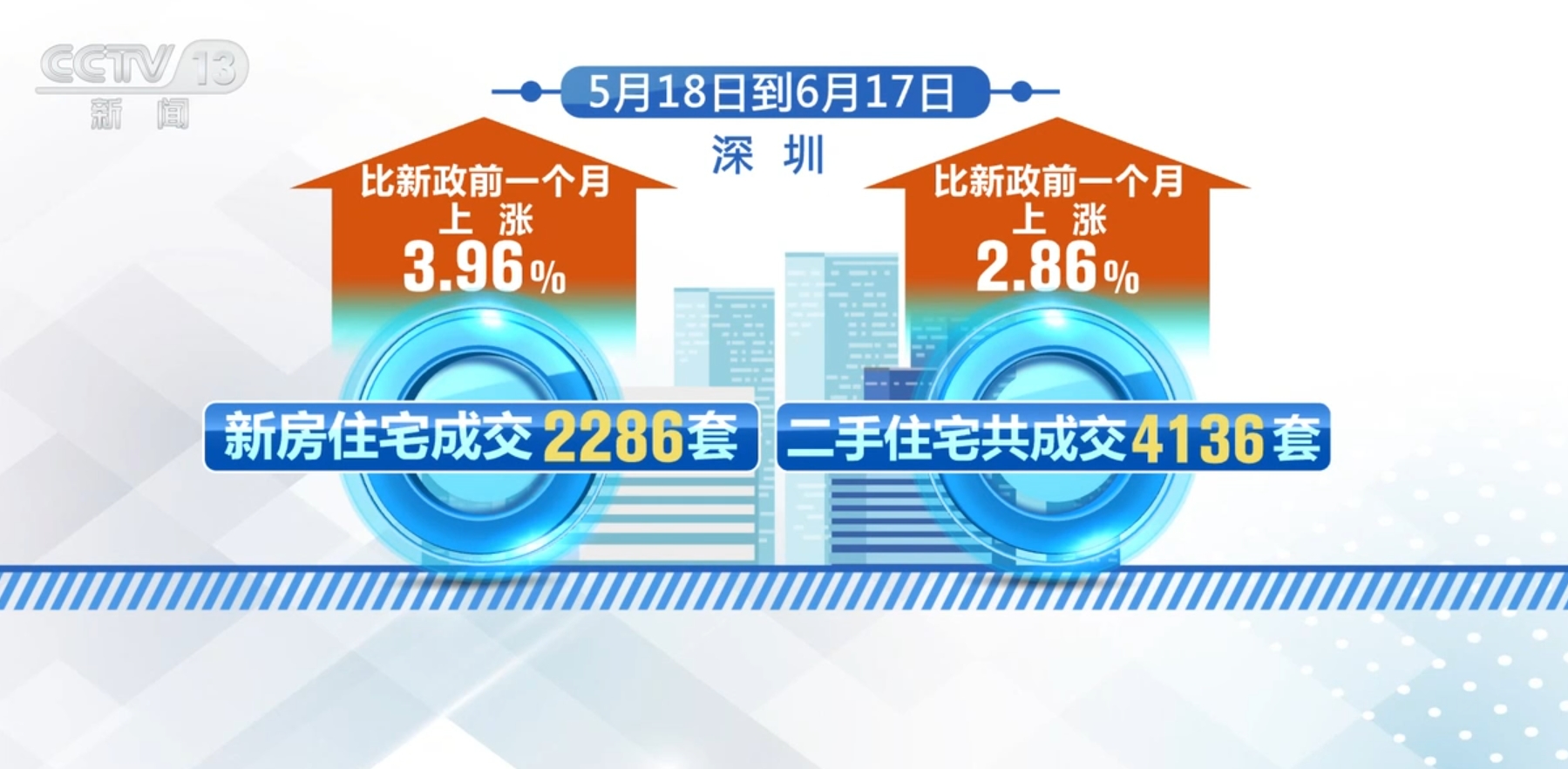 政策“组合拳”提振信心、激发活力 中国房地产市场延续回暖态势