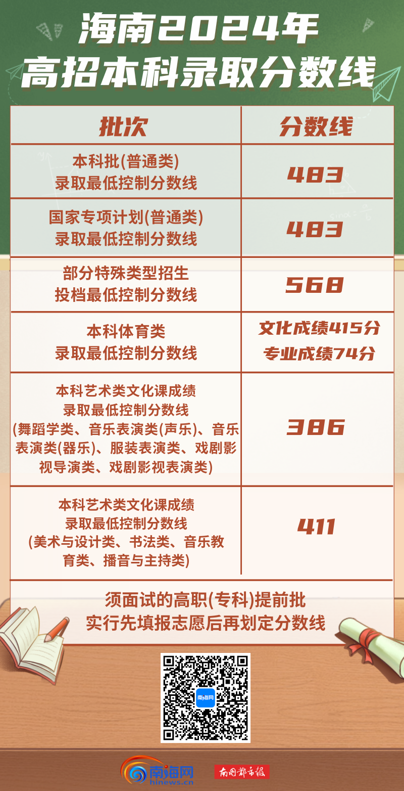海南2024年高招本科录取分数线出炉 本科批普通类483分_fororder_00323242780_11090d0b