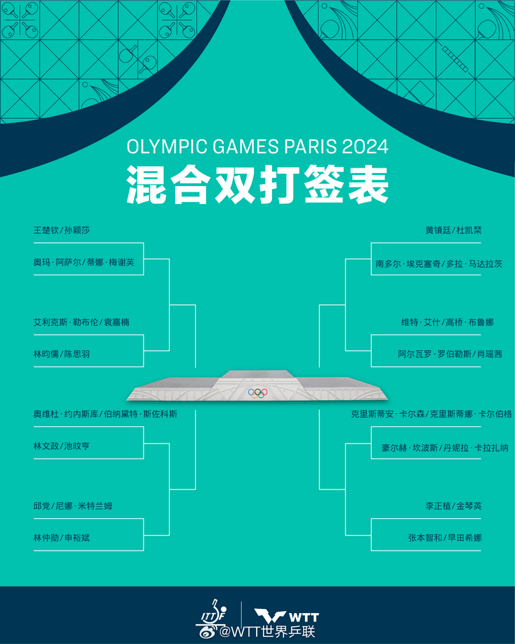 巴黎奥运会乒乓球签表出炉 王楚钦/孙颖莎首轮对阵阿萨尔/梅谢芙