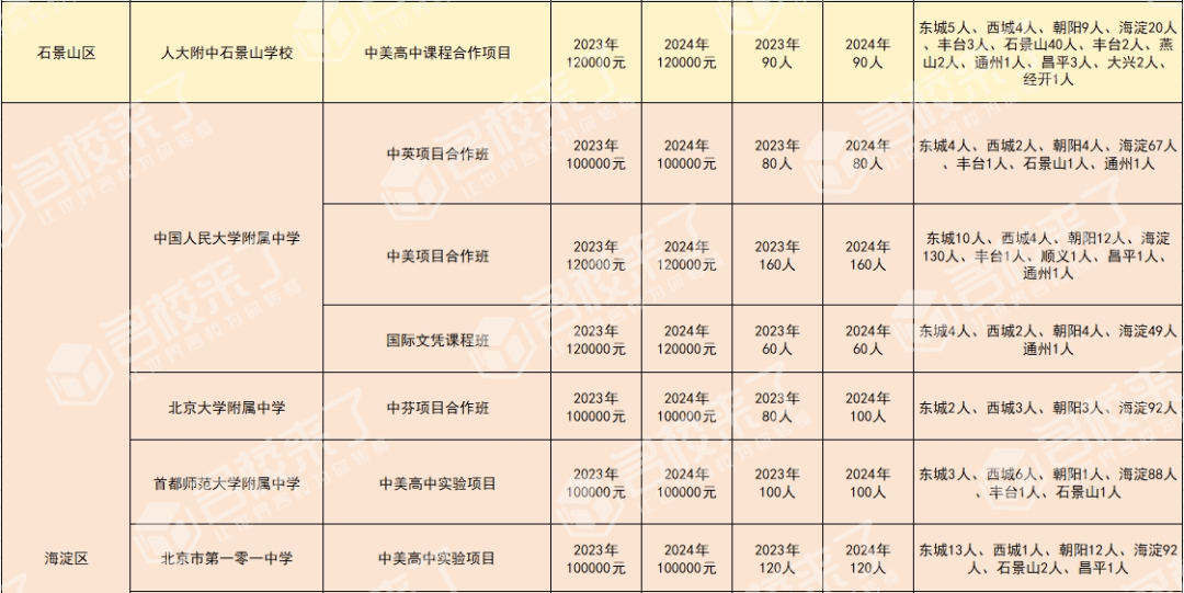 建议收藏！最新全市各公办学校国际部招生计划及录取分数线汇总