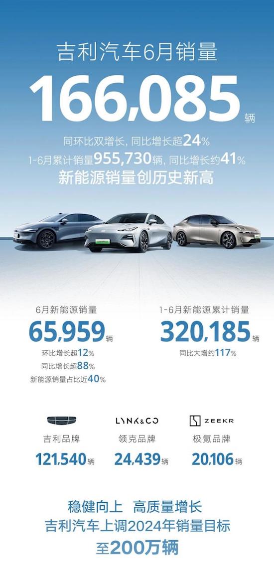 新能源再创历史新高 吉利汽车6月销量166085辆_fororder_image001
